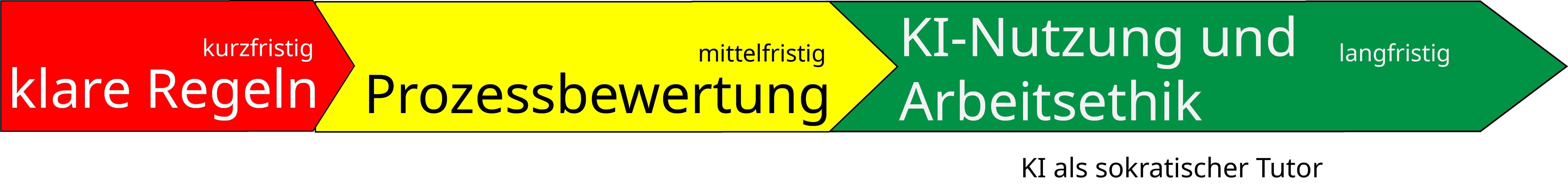 Kurz-, mittel- und langfristige Ziele der versierten Coaktivität